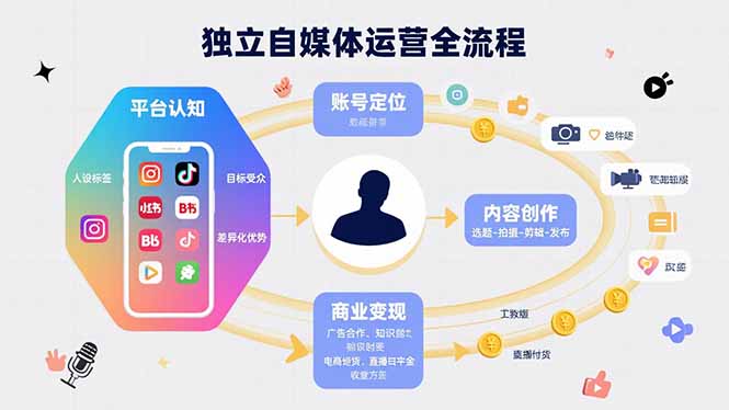 独立自媒体运营的全流程,从平台认知、账号定位、内容创作到商业变现创客联盟总站-闲云创业网-老谢轻创网-中创网-福缘网-冒泡网-资源之家-魔方项目库创客联盟总站