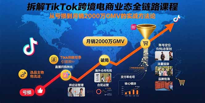 拆解TikTok跨境电商业态全链路课程：从亏损到月销2000万GMV的实战方法论创客联盟总站-闲云创业网-老谢轻创网-中创网-福缘网-冒泡网-资源之家-魔方项目库创客联盟总站