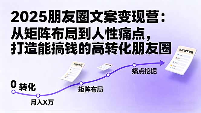 2025朋友圈文案变现营:从矩阵布局到人性痛点,打造能搞钱的高转化朋友圈创客联盟总站-闲云创业网-老谢轻创网-中创网-福缘网-冒泡网-资源之家-魔方项目库创客联盟总站