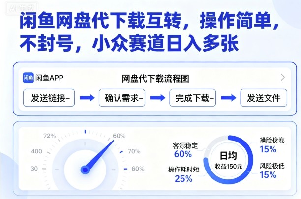 闲鱼网盘代下载互转，操作简单，不封号，小众赛道日入多张创客联盟总站-闲云创业网-老谢轻创网-中创网-福缘网-冒泡网-资源之家-魔方项目库创客联盟总站